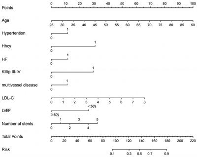 Predicting long-term prognosis after percutaneous coronary intervention in patients with acute coronary syndromes: a prospective nested case-control analysis for county-level health services